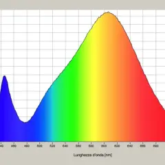 Grafico che mostra la luminanza e la crominanza di una sorgente luminosa, con picchi nel blu e un'ampia banda nel giallo-rosso.