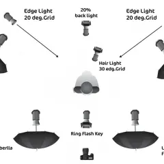 Schema illuminazione studio: flash, luci laterali, controluce, luce capelli, ring flash e ombrelli.