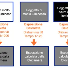 Immagine mostra come la ev fotocamera calcola l'esposizione per soggetti chiari, medi e scuri, con tempi di scatto diversi.