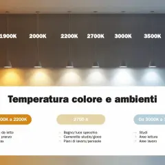 Le diverse tonalità luce led da 1800K a 6500K, ideali per ogni ambiente: dal caldo relax al freddo studio.
