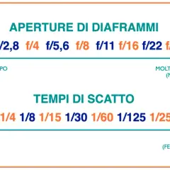Diagramma che illustra aperture e tempi di scatto, con indicazioni su profondità di campo e movimento. Il tempo di scatto è fondamentale per congelare l'azione.