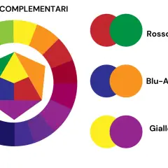 Ruota dei colori che illustra i colori complementari: rosso-verde, blu-arancione e giallo-viola.