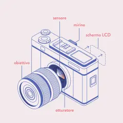 Schema struttura macchina fotografica: obiettivo, sensore, mirino, otturatore, schermo LCD.