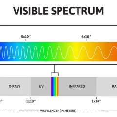 Il diagramma mostra lo spettro luminoso, con onde che vanno da alta a bassa energia, includendo raggi gamma, X, UV, infrarossi e onde radio.