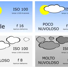 Tabella che illustra la regola del 16: sole (f/16), poco nuvoloso (f/11), nuvoloso (f/8), molto nuvoloso (f/5.6).