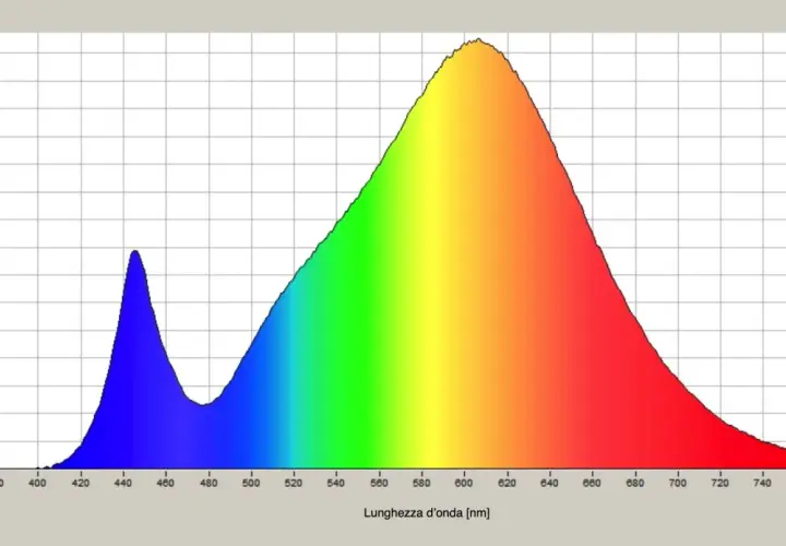 Grafico che mostra la luminanza e la crominanza di una sorgente luminosa, con picchi nel blu e un'ampia banda nel giallo-rosso.