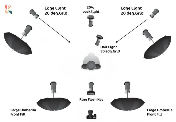 Schema illuminazione studio: flash, luci laterali, controluce, luce capelli, ring flash e ombrelli.