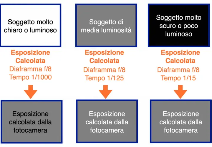Immagine mostra come la ev fotocamera calcola l'esposizione per soggetti chiari, medi e scuri, con tempi di scatto diversi.