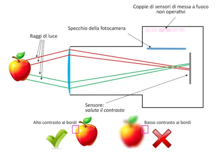 Schema ottico di una fotocamera che illustra come i raggi di luce formano un'immagine sul sensore, determinando i **punti di messa a fuoco** e il contrasto.