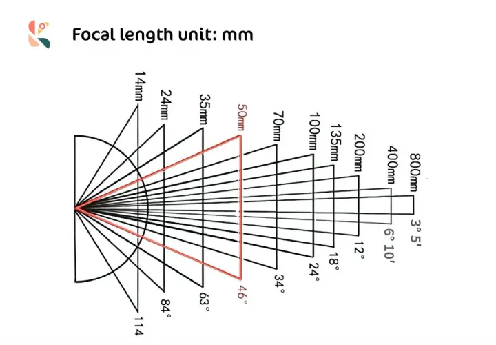 Diagramma che illustra come la lunghezza focale (in mm) influenzi l'angolo di campo.