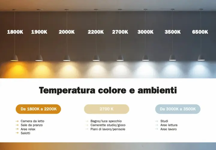 Le diverse tonalità luce led da 1800K a 6500K, ideali per ogni ambiente: dal caldo relax al freddo studio.