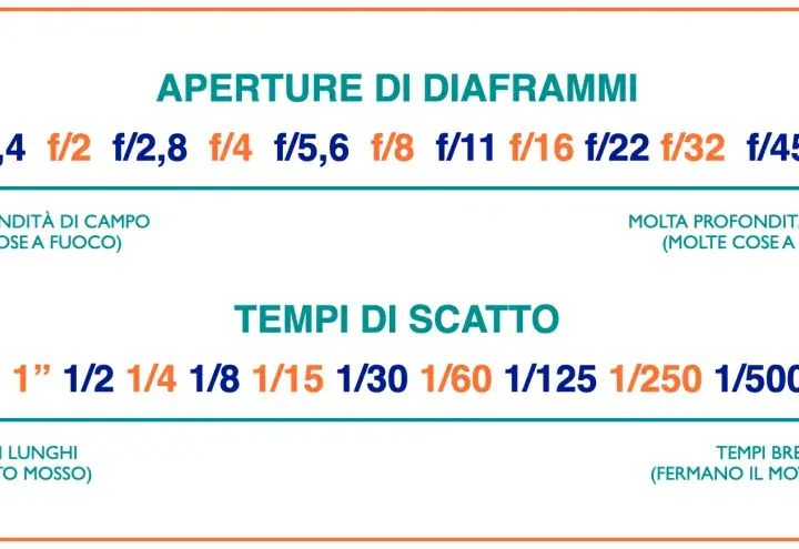 Diagramma che illustra aperture e tempi di scatto, con indicazioni su profondità di campo e movimento. Il tempo di scatto è fondamentale per congelare l'azione.