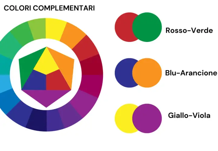 Ruota dei colori che illustra i colori complementari: rosso-verde, blu-arancione e giallo-viola.