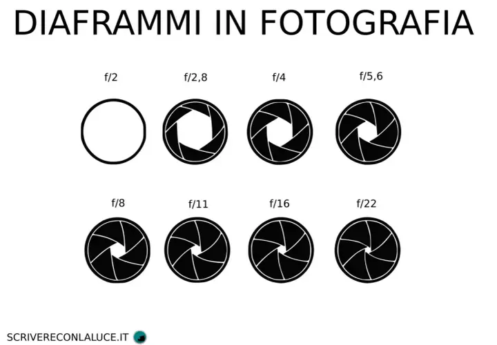 Diagramma che mostra come il diaframma chiuso cambia forma, da f/2 a f/22, illustrando le diverse aperture in fotografia.