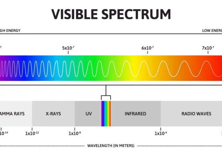 Il diagramma mostra lo spettro luminoso, con onde che vanno da alta a bassa energia, includendo raggi gamma, X, UV, infrarossi e onde radio.