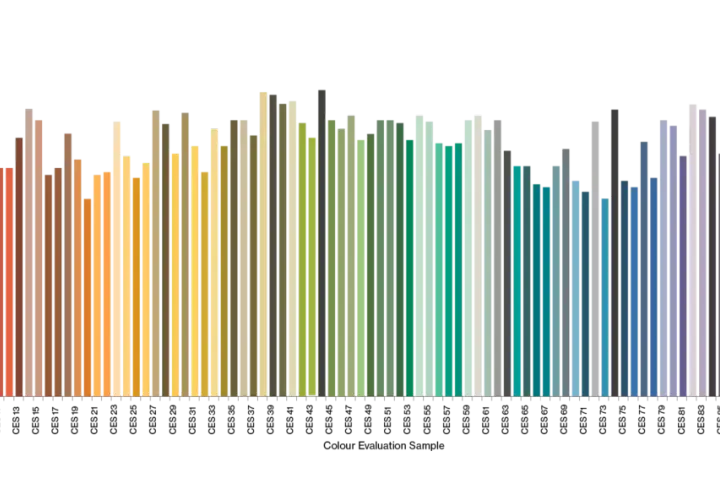 Un grafico a barre mostra un ampio spettro cromatico, con colori che vanno dal rosa al rosso, all'arancione, al giallo, al verde, al blu e al viola.