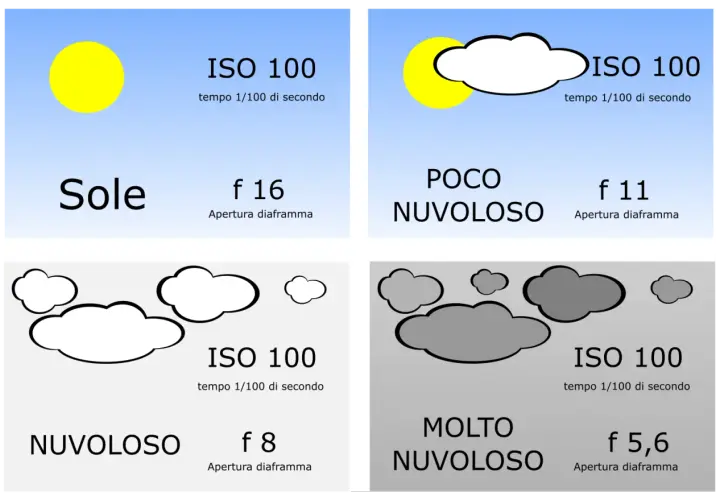 Tabella che illustra la regola del 16: sole (f/16), poco nuvoloso (f/11), nuvoloso (f/8), molto nuvoloso (f/5.6).