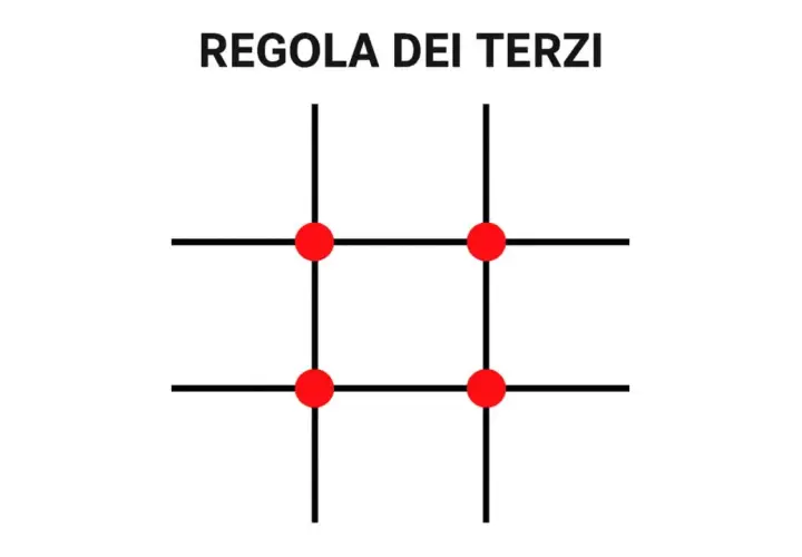 Griglia con quattro punti rossi che illustra la regola dei terzi, fondamentale per una composizione equilibrata.