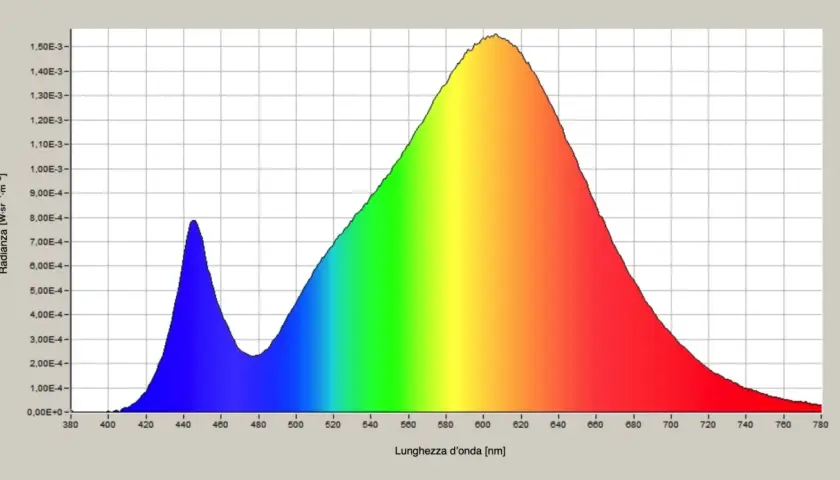 Grafico che mostra la luminanza e la crominanza di una sorgente luminosa, con picchi nel blu e un'ampia banda nel giallo-rosso.