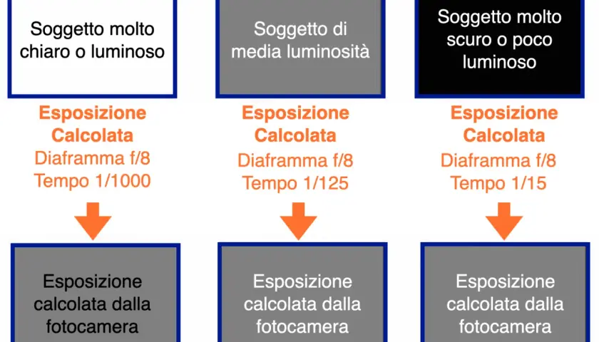 Immagine mostra come la ev fotocamera calcola l'esposizione per soggetti chiari, medi e scuri, con tempi di scatto diversi.