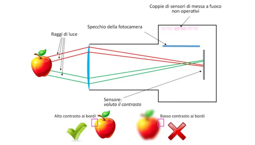 Schema ottico di una fotocamera che illustra come i raggi di luce formano un'immagine sul sensore, determinando i **punti di messa a fuoco** e il contrasto.