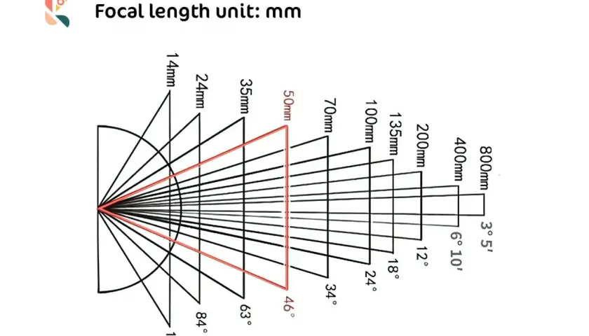 Diagramma che illustra come la lunghezza focale (in mm) influenzi l'angolo di campo.