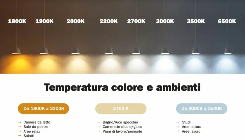 Le diverse tonalità luce led da 1800K a 6500K, ideali per ogni ambiente: dal caldo relax al freddo studio.