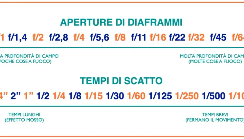 Diagramma che illustra aperture e tempi di scatto, con indicazioni su profondità di campo e movimento. Il tempo di scatto è fondamentale per congelare l'azione.