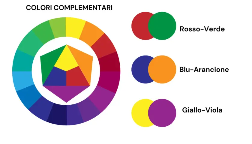 Ruota dei colori che illustra i colori complementari: rosso-verde, blu-arancione e giallo-viola.