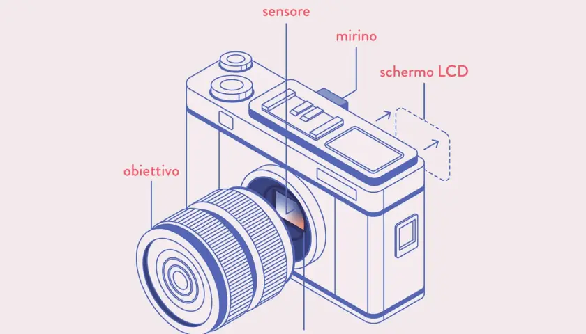 Schema struttura macchina fotografica: obiettivo, sensore, mirino, otturatore, schermo LCD.