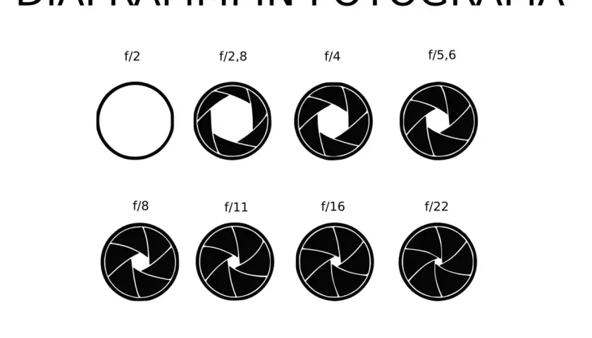 Diagramma che mostra come il diaframma chiuso cambia forma, da f/2 a f/22, illustrando le diverse aperture in fotografia.
