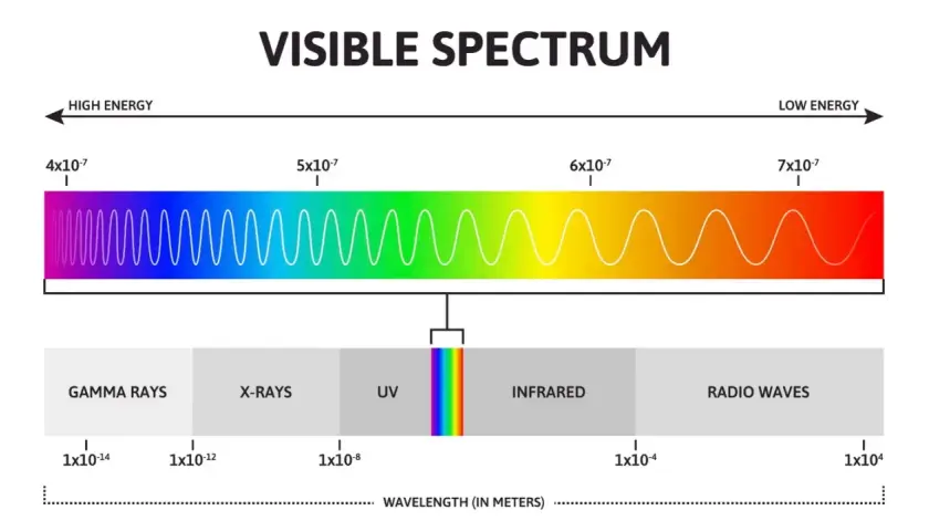 Il diagramma mostra lo spettro luminoso, con onde che vanno da alta a bassa energia, includendo raggi gamma, X, UV, infrarossi e onde radio.