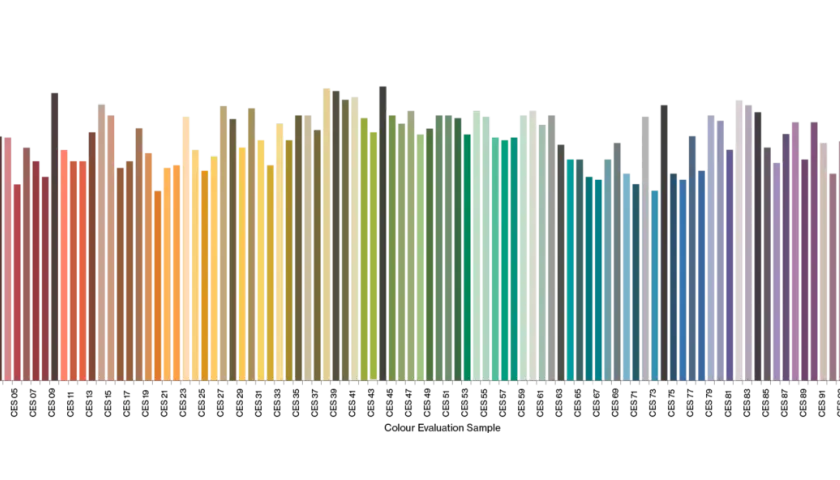 Un grafico a barre mostra un ampio spettro cromatico, con colori che vanno dal rosa al rosso, all'arancione, al giallo, al verde, al blu e al viola.