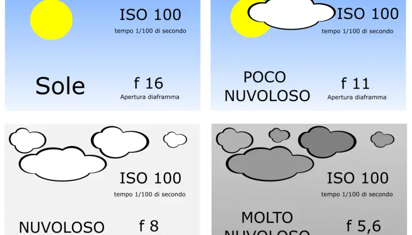 Tabella che illustra la regola del 16: sole (f/16), poco nuvoloso (f/11), nuvoloso (f/8), molto nuvoloso (f/5.6).