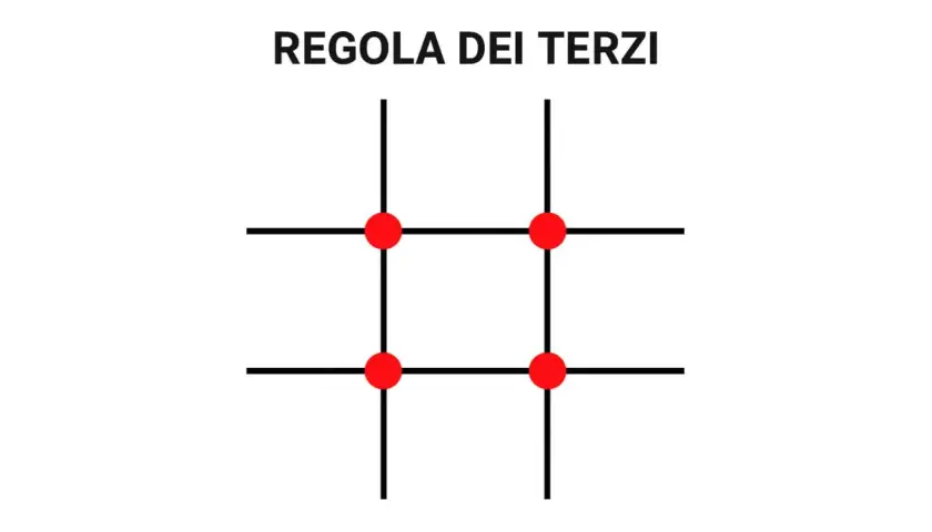 Griglia con quattro punti rossi che illustra la regola dei terzi, fondamentale per una composizione equilibrata.