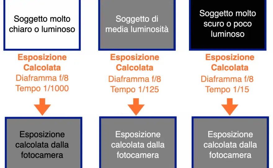 Compensazione EV - Padroneggia l'esposizione in fotografia