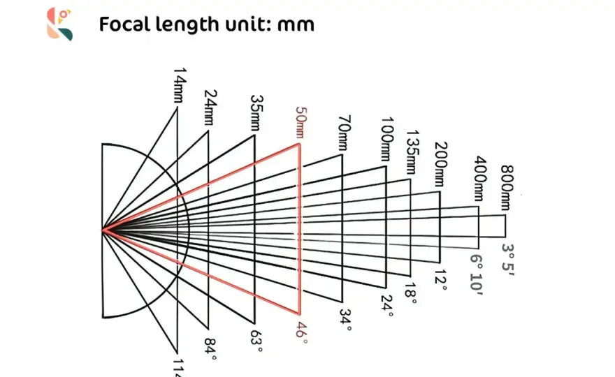Lunghezza focale - Guida completa per foto migliori