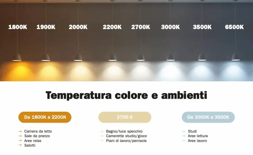Luce LED - Scegli la tonalità giusta - Guida ai Kelvin