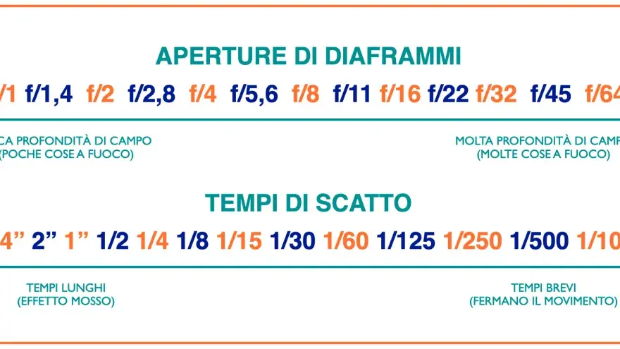 Tempo di Posa in Fotografia - Guida Completa per Scatti Perfetti