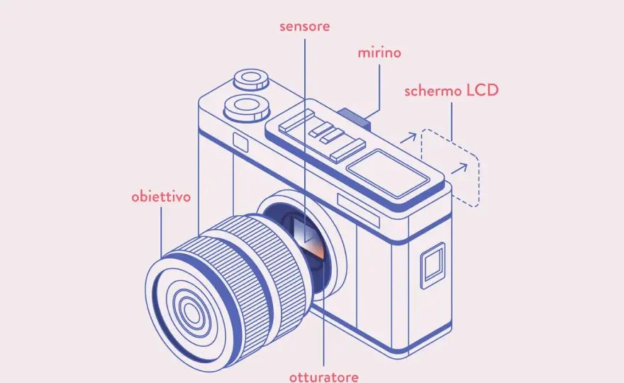 Schema Macchina Fotografica - Cosa Conta Davvero?