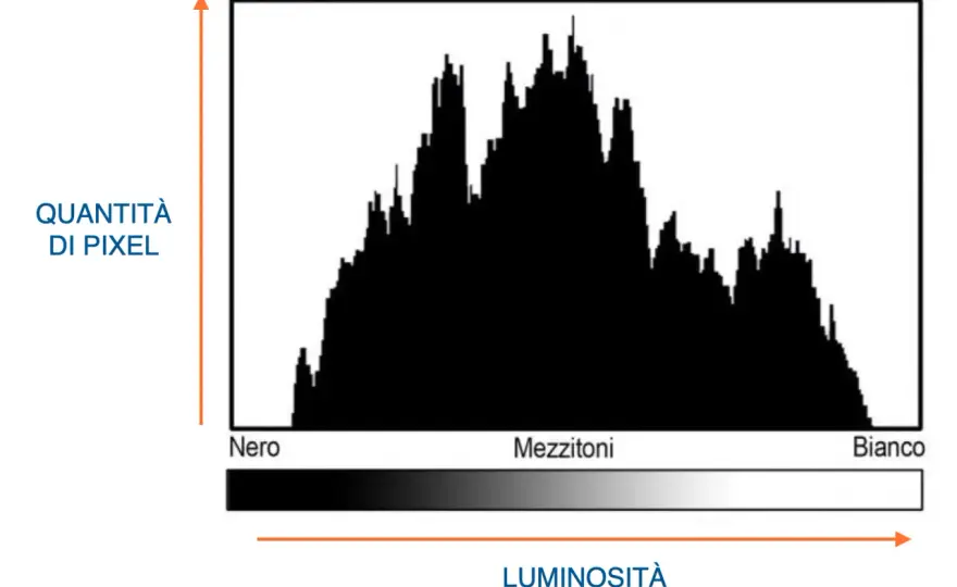 Istogramma Photoshop - Leggilo bene, correggi meglio le tue foto