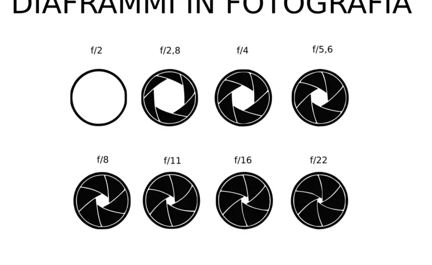 Diaframma chiuso - Nitidezza perfetta senza diffrazione?