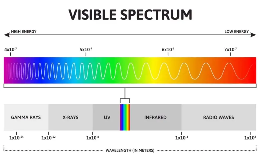 Luce Visibile e Colore - La Guida Definitiva