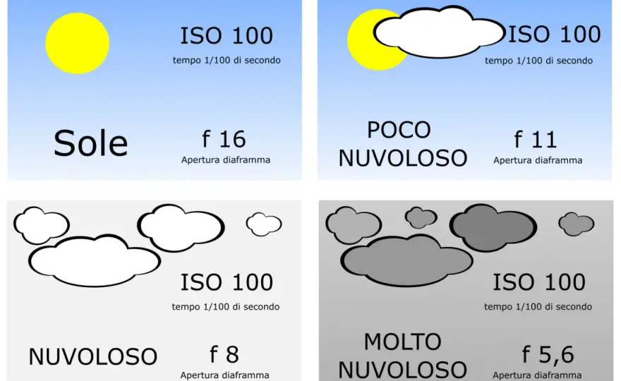 Sunny 16 - Esposizione perfetta senza esposimetro?