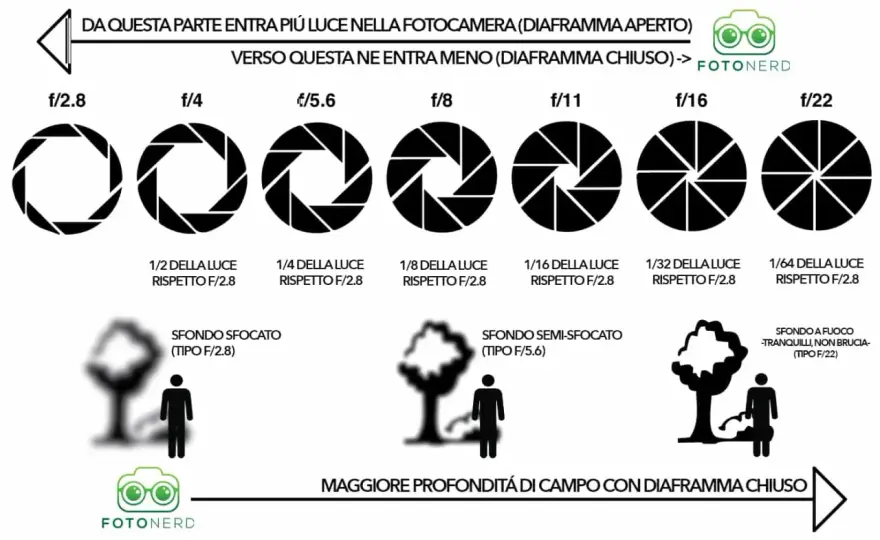 Esposizione fotografica - Guida pratica per foto perfette