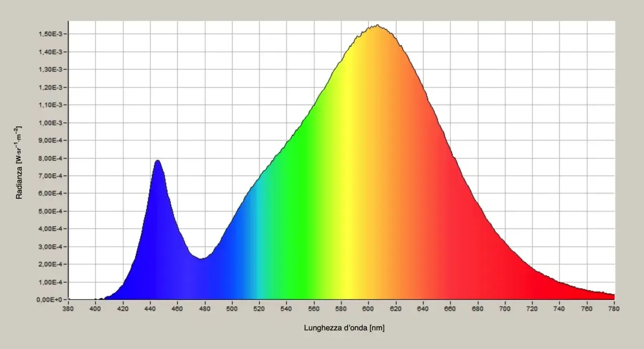 Grafico che mostra la luminanza e la crominanza di una sorgente luminosa, con picchi nel blu e un'ampia banda nel giallo-rosso.