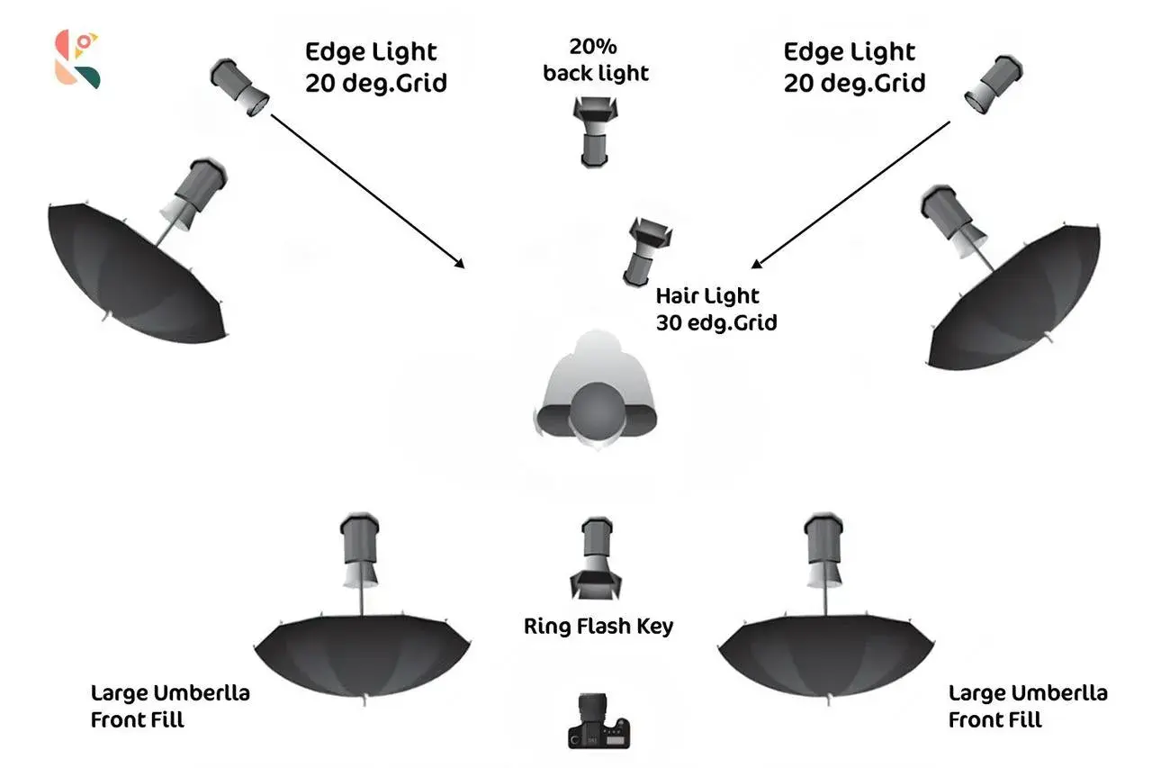 Schema illuminazione studio: flash, luci laterali, controluce, luce capelli, ring flash e ombrelli.