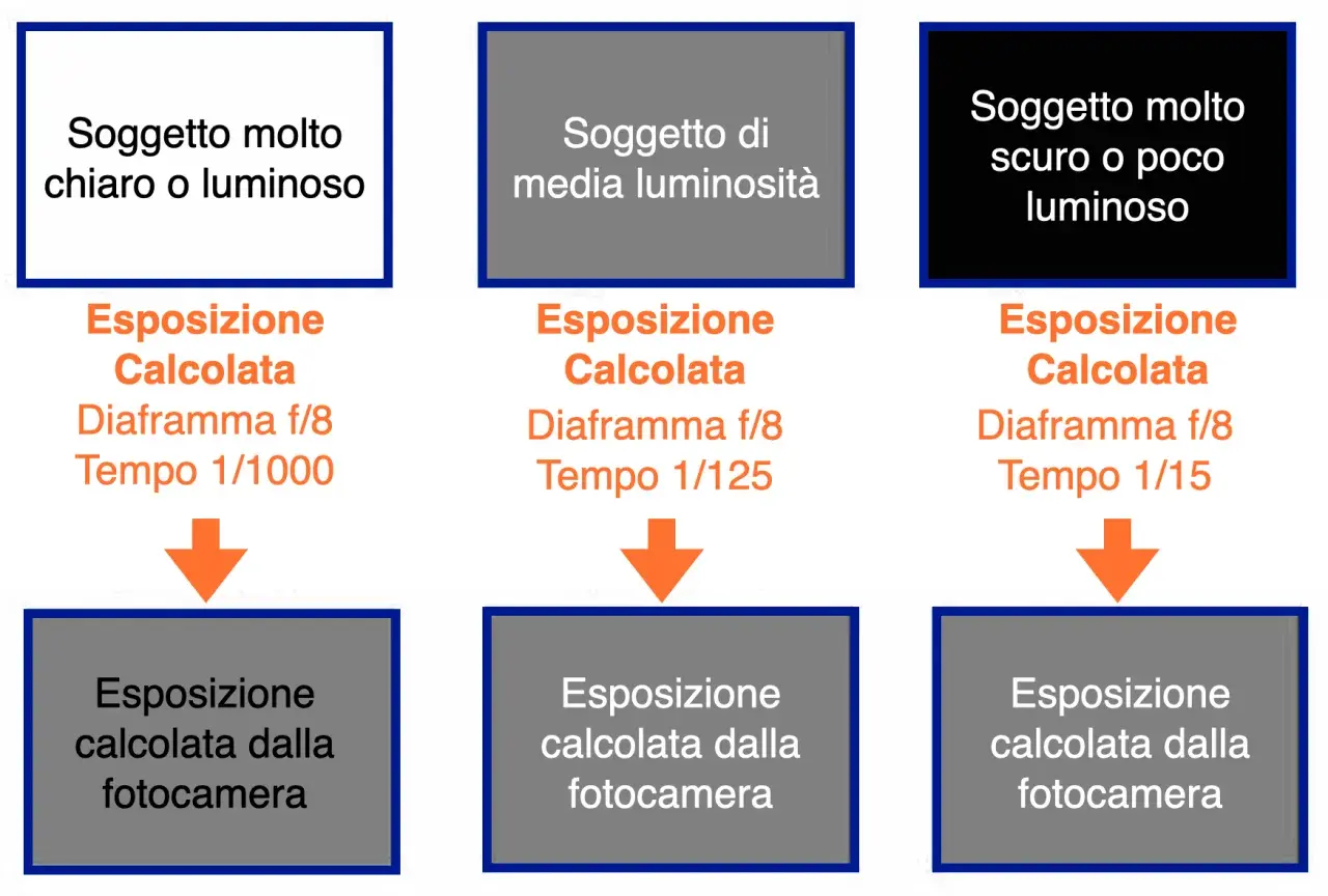 Immagine mostra come la ev fotocamera calcola l'esposizione per soggetti chiari, medi e scuri, con tempi di scatto diversi.