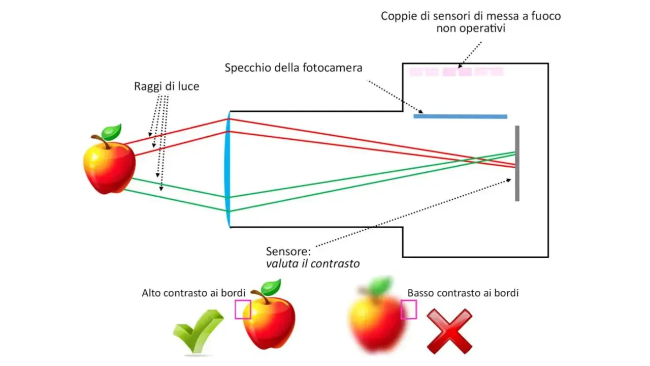 Schema ottico di una fotocamera che illustra come i raggi di luce formano un'immagine sul sensore, determinando i **punti di messa a fuoco** e il contrasto.