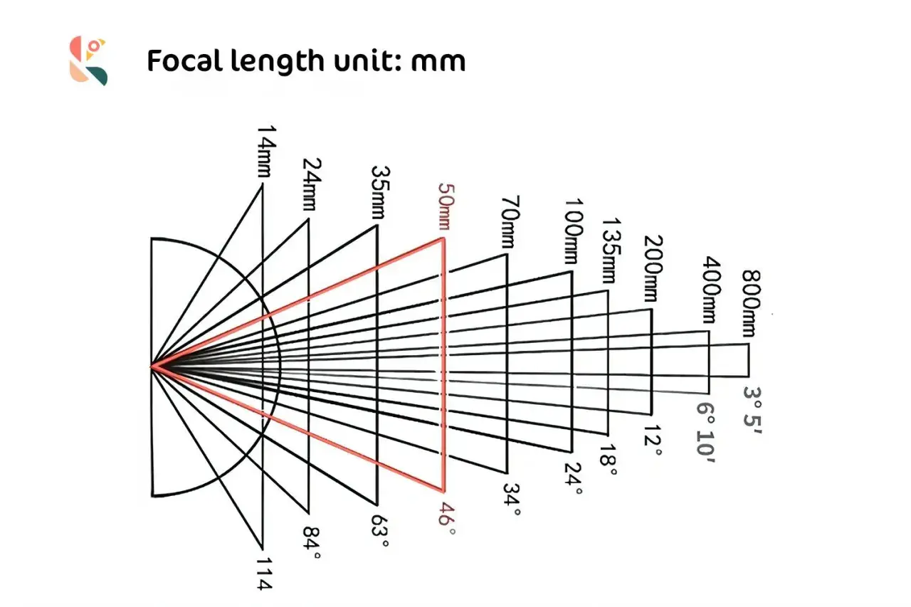 Diagramma che illustra come la lunghezza focale (in mm) influenzi l'angolo di campo.